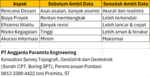 PT Anggarda Paramita Engineering Cara Ambil Data Topografi