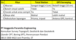 Cara Stake Out Total Station