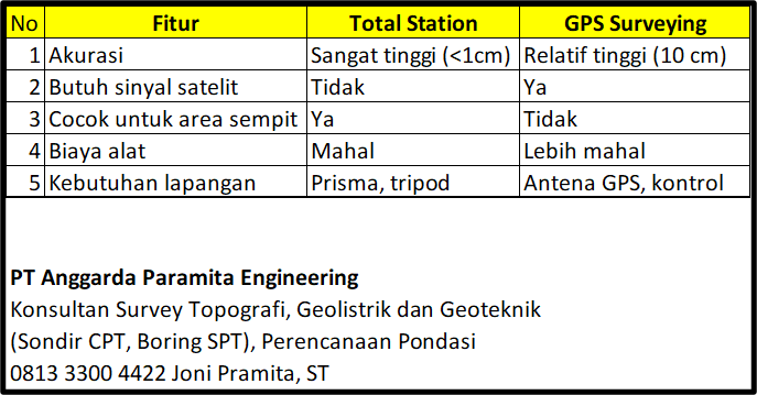 Cara Stake Out Total Station
