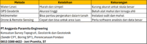 Cara Ukur Deformasi Tanah - PT Anggarda Paramita 081333004422