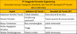Jasa Boring Tanah SPT