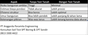 Cara Test Kekuatan Tanah