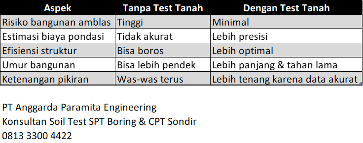 Cara Test Kekuatan Tanah
