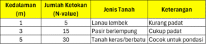 Penjelasan Boring Tanah (SPT)
