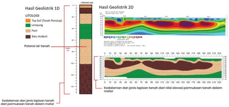 geolistrik analisis kualitas air tanah